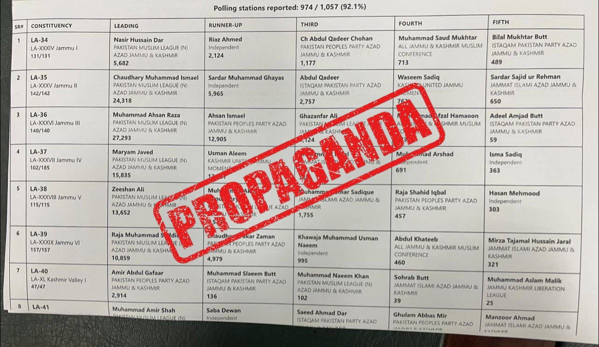 FACT CHECK: Fake News Alert - Despite a voter turnout of less than 5%, General Asim Munir ...